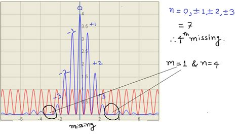 Hello, below is my simple code that generate 2 orders instead of one as you can see in the picture below the ordersend variable is 1, so the code s. Easy College Physics: missing order spectra in double slit ...