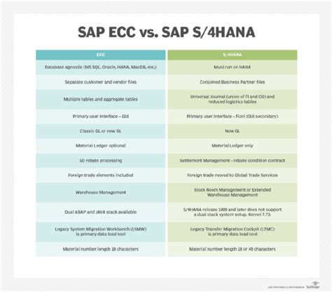 Compare Sap S4hana Vs Sap Ecc Five Main Differences