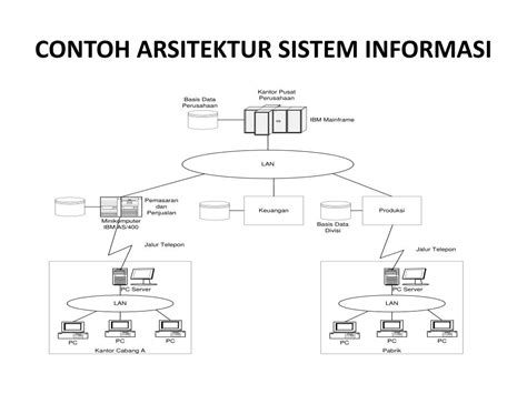 Arsitektur Sistem Informasi Homecare