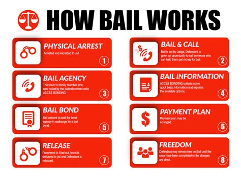 Bail Bond Process Bonding Process Access Bonding Service