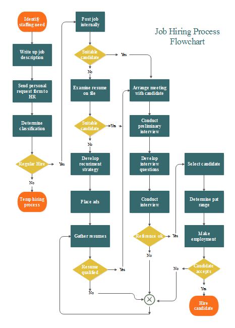 This Job Hiring Flowchart Template Visually Depicts The Whole Process