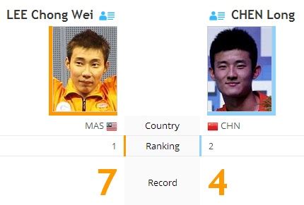 Datuk lee chong wei menepati ramalan untuk ke final untuk bertemu juara bertahan chen long. FINAL BADMINTON HONG KONG OPEN 2012 : LEE CHONG WEI VS ...