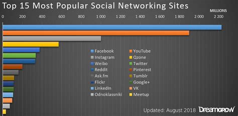 Top 15 Most Popular Social Networking Sites And Apps 2021 Dreamgrow