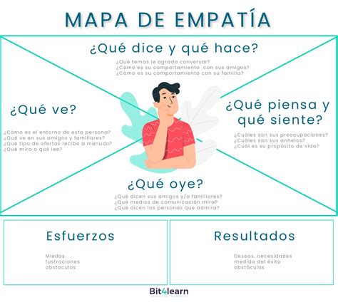 Mapa de empatía Ejemplos Como Elaborar Beneficios Bit4learn
