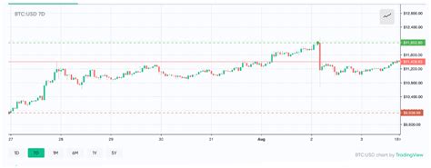 Bitcoin dropped as much as 15% late saturday, its biggest intraday drop since february, just days after hitting record highs. Bitcoin 'will drop to $10K' before rally resumes - Asia Times