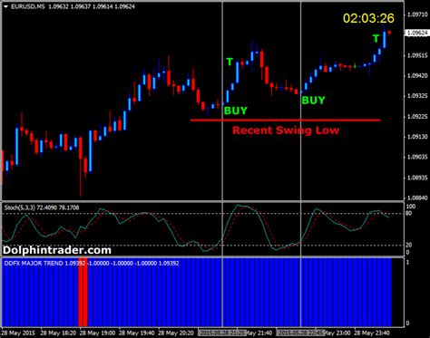 How is a trend following strategy implemented? Trend Following Forex Day Trading Strategy