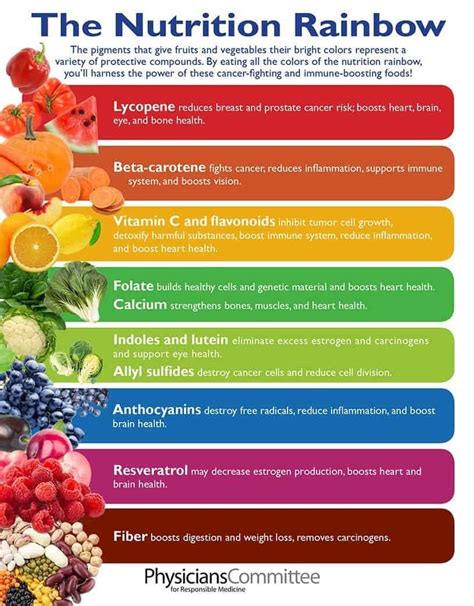 Infographic The Nutrition Rainbow For Health Nutrifusion
