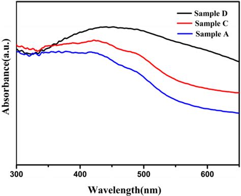 Uvvis Diffuse Reflectance Spectra Of Three Composites Of Agag2o