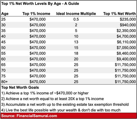 The Top 1 Net Worth Amounts By Age Financial Samurai