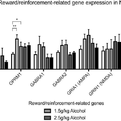 Adolescent Alcohol Exposure Increases The Expression Of Tlr4 Related