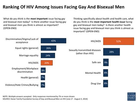 Hivaids In The Lives Of Gay And Bisexual Men In The United States