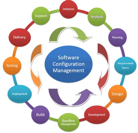 Software Configuration Management Scm