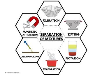 This is a great way to introduce students to the different methods before stepping into the lab to complete their own separation experiments. Separation of mixtures-Interactive Science Notebook ...