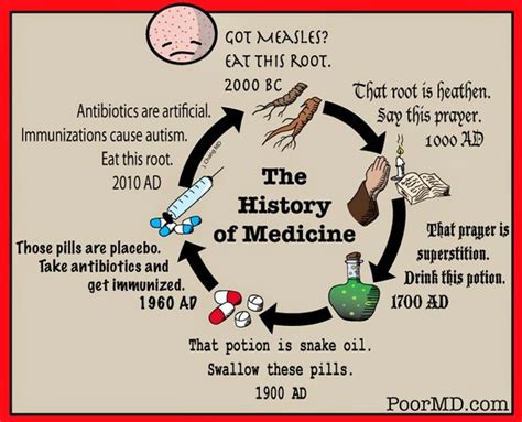 The History Of Medicine Timeline Timetoast Timelines