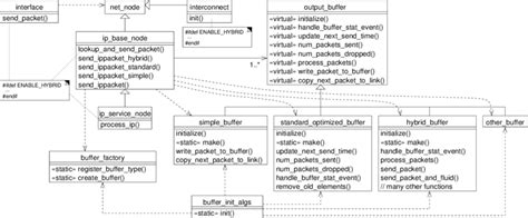 Simplified Uml Class Diagram For The Ip Tn Non Preemptive Buffers Many