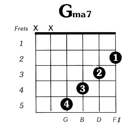 G Major 7 Guitar Chord Guitar Chords Easy Guitar Chords Learn
