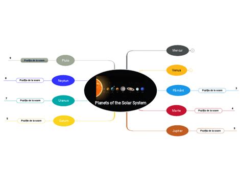 Planets Of The Solar System Mind Map