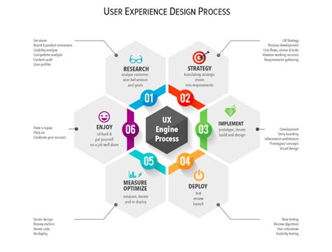 UX Design Process | Design thinking process, User experience design, Ux