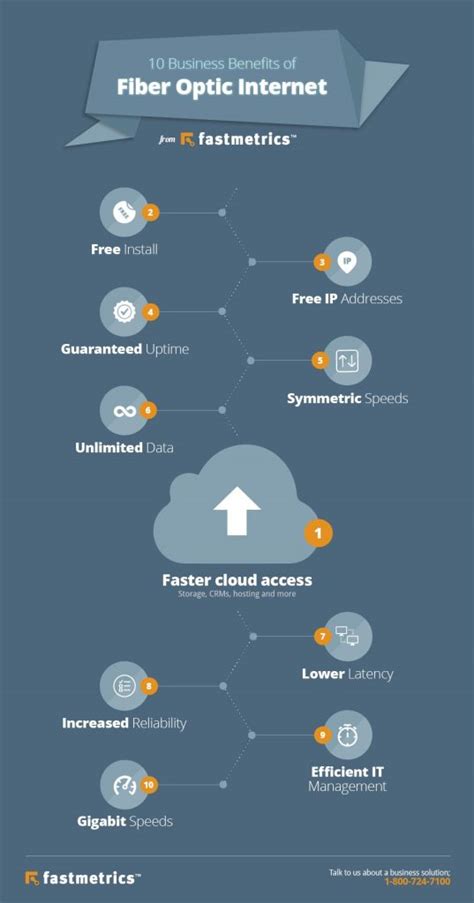 10 Benefits Of Fiber Optic Internet Service Fastmetrics