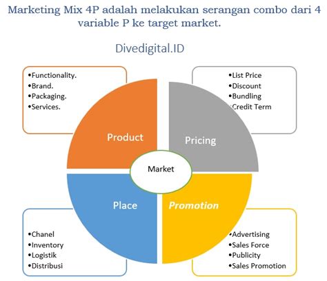 Strategi Marketing Mix P Contoh Pengaplikasiannya Divedigital Id