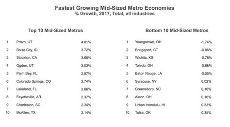 Charleston South Carolina Among Top 10 Fastest Growing Mid Sized Metro