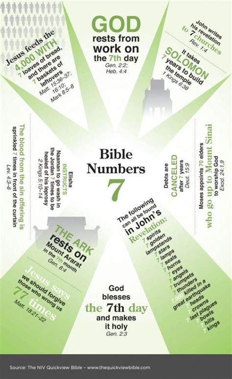 The Quick View Bible Bible Numbers 7 Bible Facts Quick View Bible