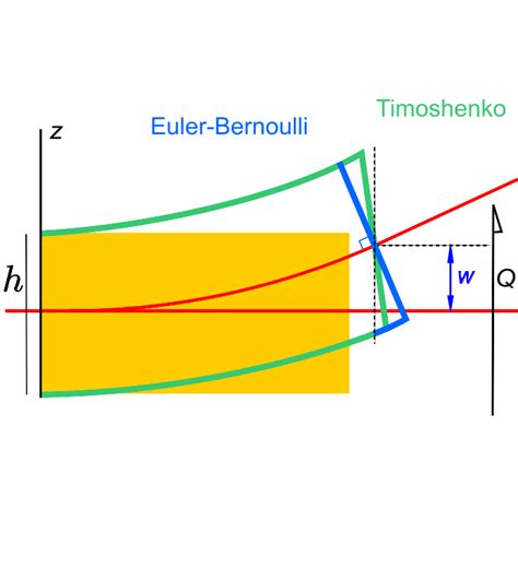 Euler Bernoulli Beam Vs Timoshenko The Best Picture Of Beam