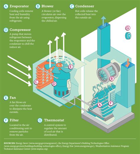 How Home Air Conditioner Works How Does A Air Conditioner Work