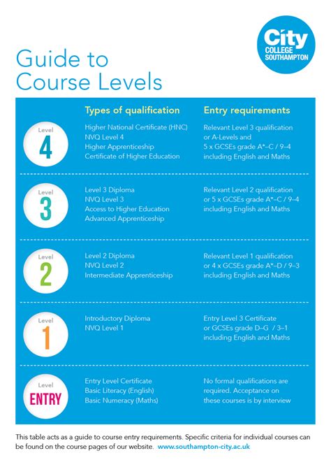 College Course Levels Explained Southampton City College