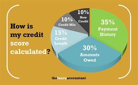 How To Calculate My Credit Score The Fancy Accountant