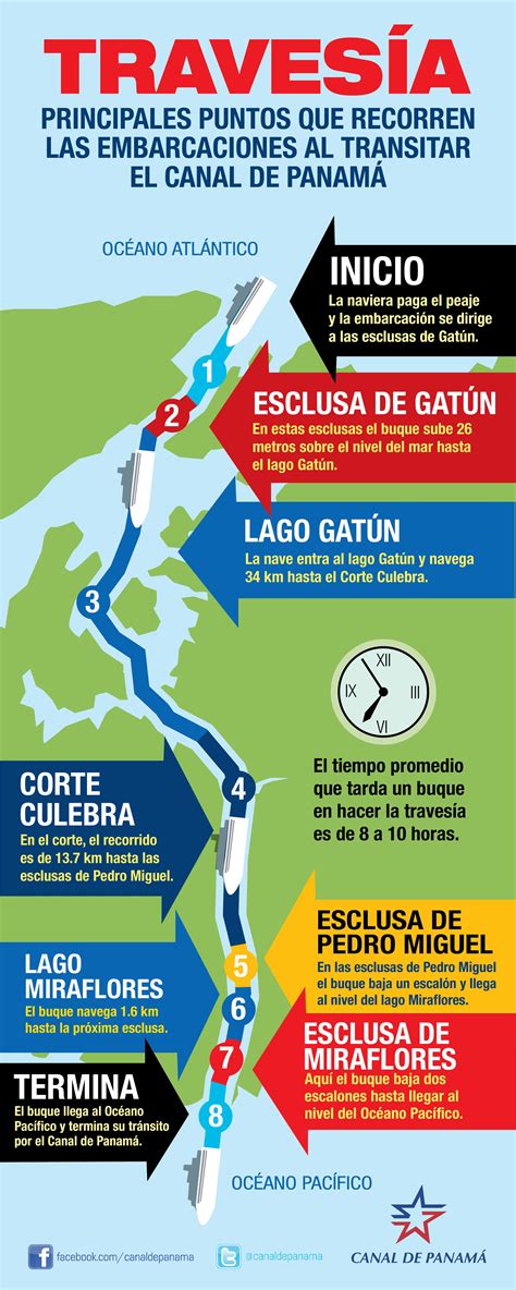 Panama Canal Transit Gatun Locks Gatun Lake The Culebra Cut Pedro Miguel Locks Miraflores