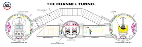 Channel Tunnel Design And Construction Learn Fast