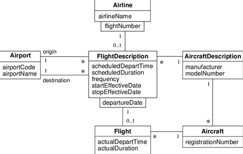 Uml Class Model For An Airline Flight Reservation System Download