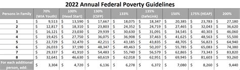 Federal Poverty Guidelines HAPCAP