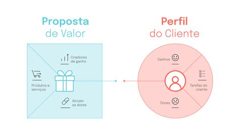 Proposta De Valor Canvas
