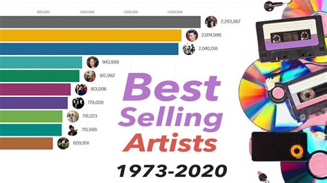 Best Selling Music Artists 1973 2020 Youtube