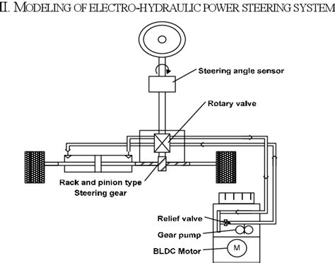 A Study On The Modeling And Analysis Of An Electro Hydraulic Power