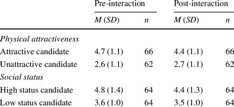 mean attractiveness and status ratings pre and post interaction download table