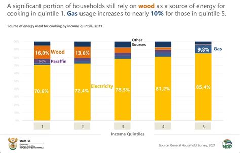 What Do South African Households Look Like Statistics South Africa