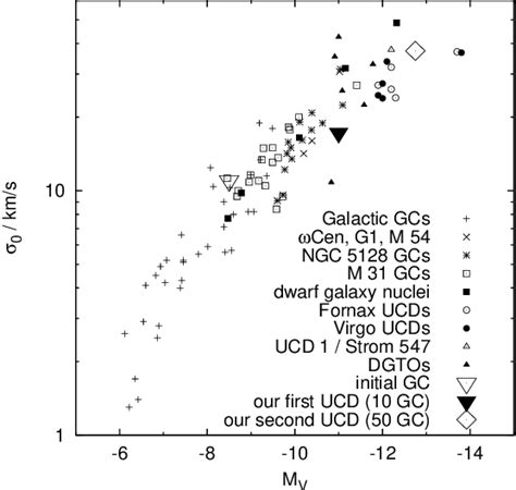 Figure 3 From The Formation Of Ultra Compact Dwarf Galaxies And