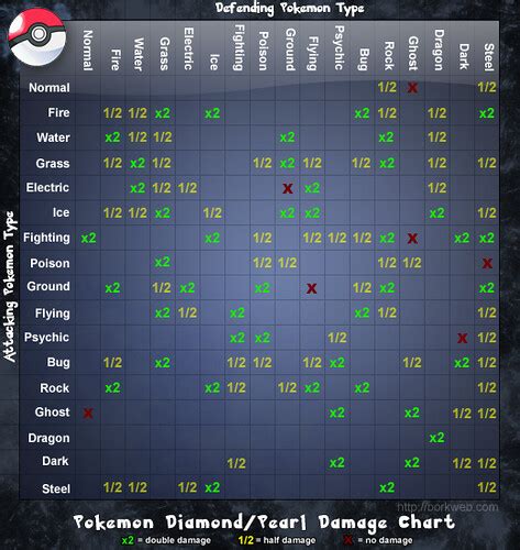 Pokemon Pearl Type Chart