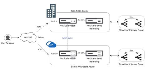 Recently i had to set up load balancing for microsoft active directory federation services (adfs) 3.0 environment. Configure NetScaler Global Server Load Balancing to ...