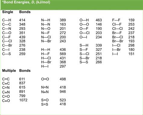 Table Of Bond Energies Pathways To Chemistry