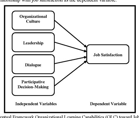 Figure 4 From Organizational Learning Capabilities Olc Toward Job