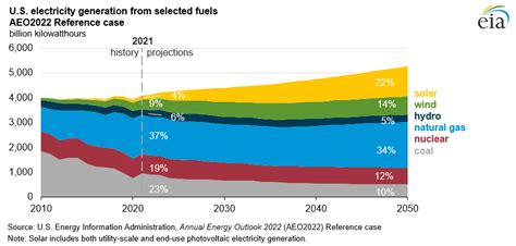 Annual Energy Outlook Renewable Electricity Generation Increases More