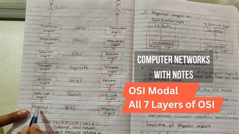 What Is Osi Model In Hindi And Osi Model Layers Free Learning Tech