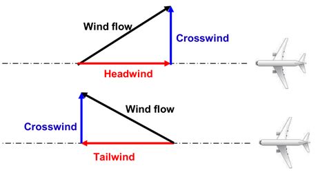 Select The Runway For Take Off And Landing Ivao Documentation Library