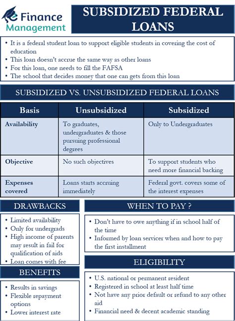 Subsidized Federal Loans Meaning Eligibility Benefits And Drawbacks