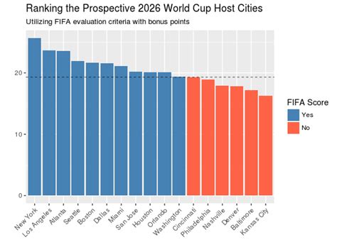 Projecting The 2026 North American World Cup Host Cities Conor