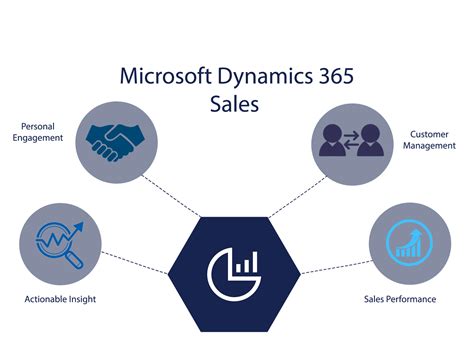 Microsoft Dynamics 365 For Sales Transformación Digital